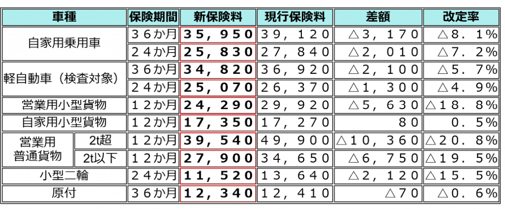 自賠責　改定表